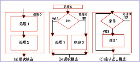 構造化プログラミング図解