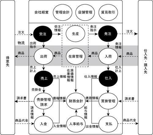 販売管理システムの全体像